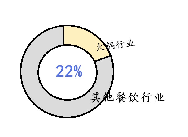 火锅餐饮营业额占全部餐饮行业营业额的22%