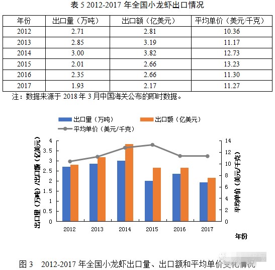 |中国小龙虾产业发展报告(2018)