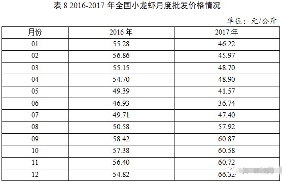 |中国小龙虾产业发展报告(2018)