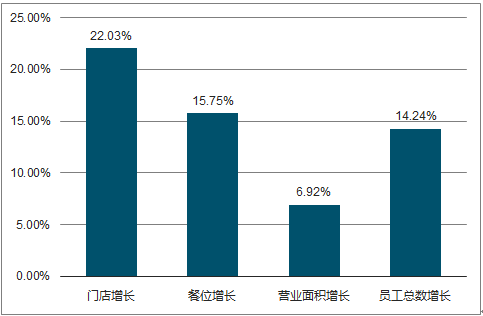 2017年中国餐饮行业收入规模统计【图】