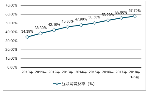 2012-2017年中国餐饮O2O市场规模及增速