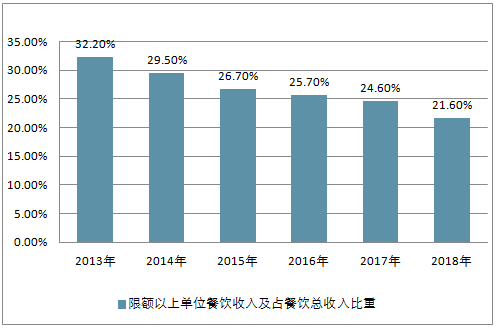 2018年中国餐饮业收入情况、行业发展呈现的特点分析！