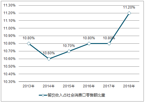 2018年中国餐饮业收入情况、行业发展呈现的特点分析！